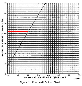 Figure 2.  Photocell Output Chart