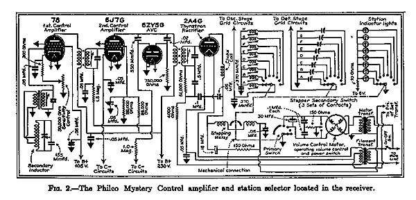 Fig. 2 - The Philco Mystery Control amplifier ans station selector located in the receiver.